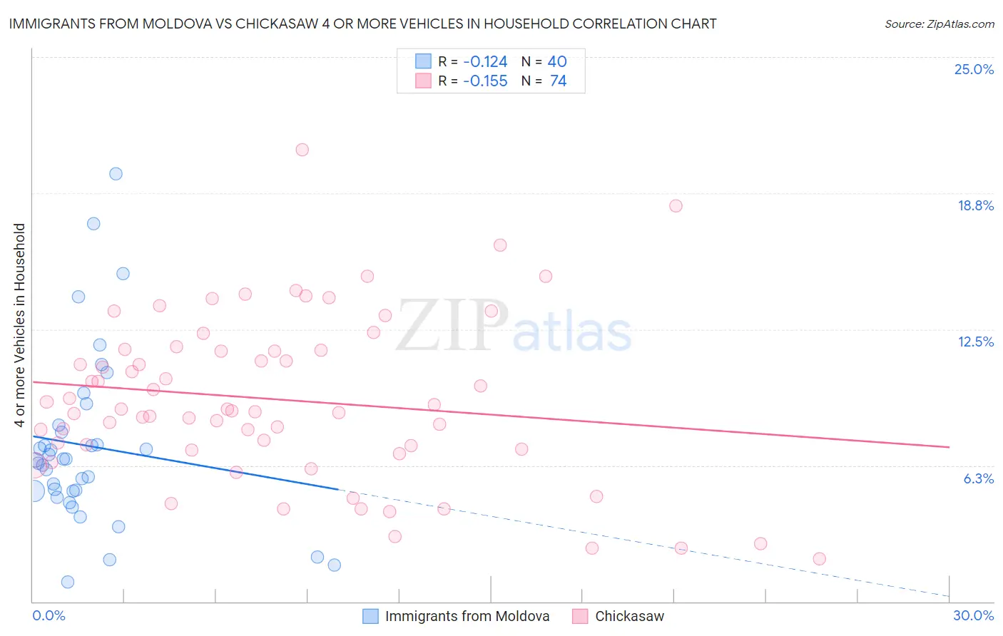 Immigrants from Moldova vs Chickasaw 4 or more Vehicles in Household