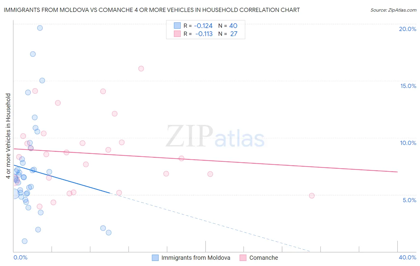 Immigrants from Moldova vs Comanche 4 or more Vehicles in Household