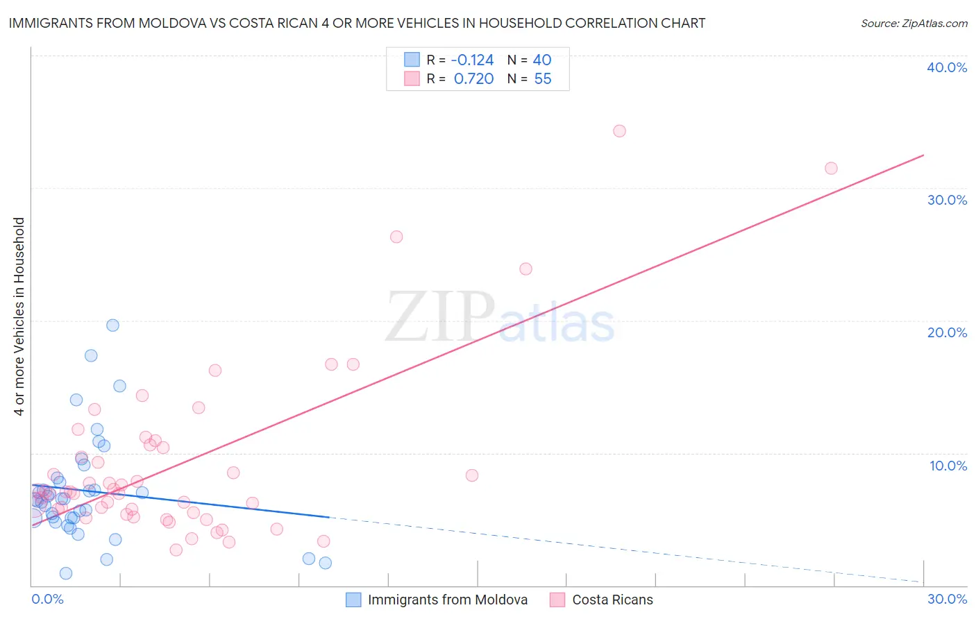 Immigrants from Moldova vs Costa Rican 4 or more Vehicles in Household