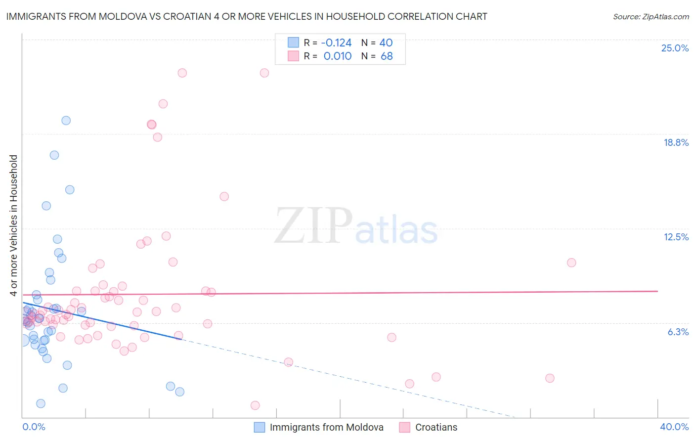 Immigrants from Moldova vs Croatian 4 or more Vehicles in Household