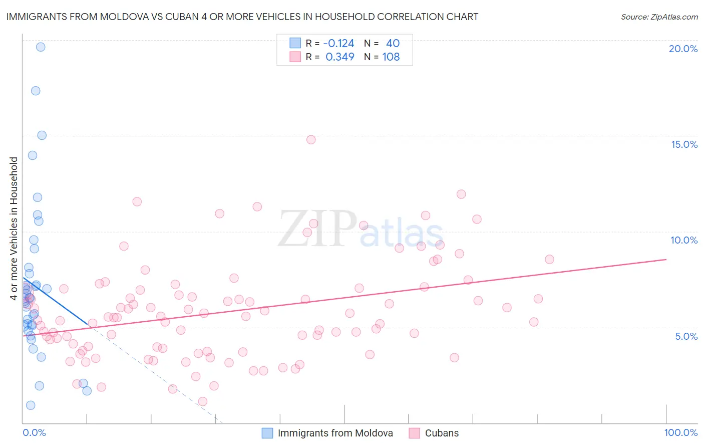 Immigrants from Moldova vs Cuban 4 or more Vehicles in Household