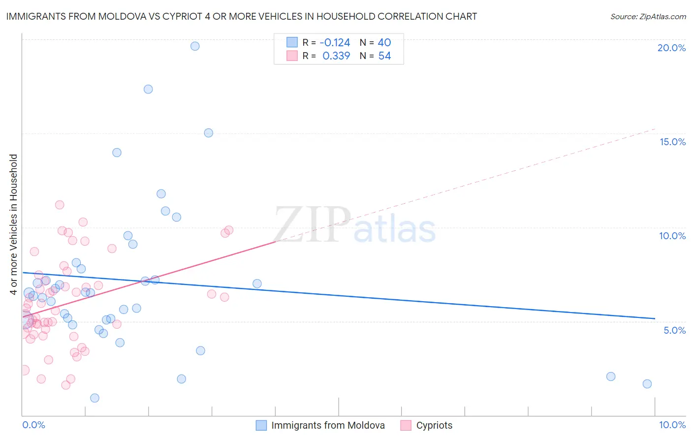 Immigrants from Moldova vs Cypriot 4 or more Vehicles in Household