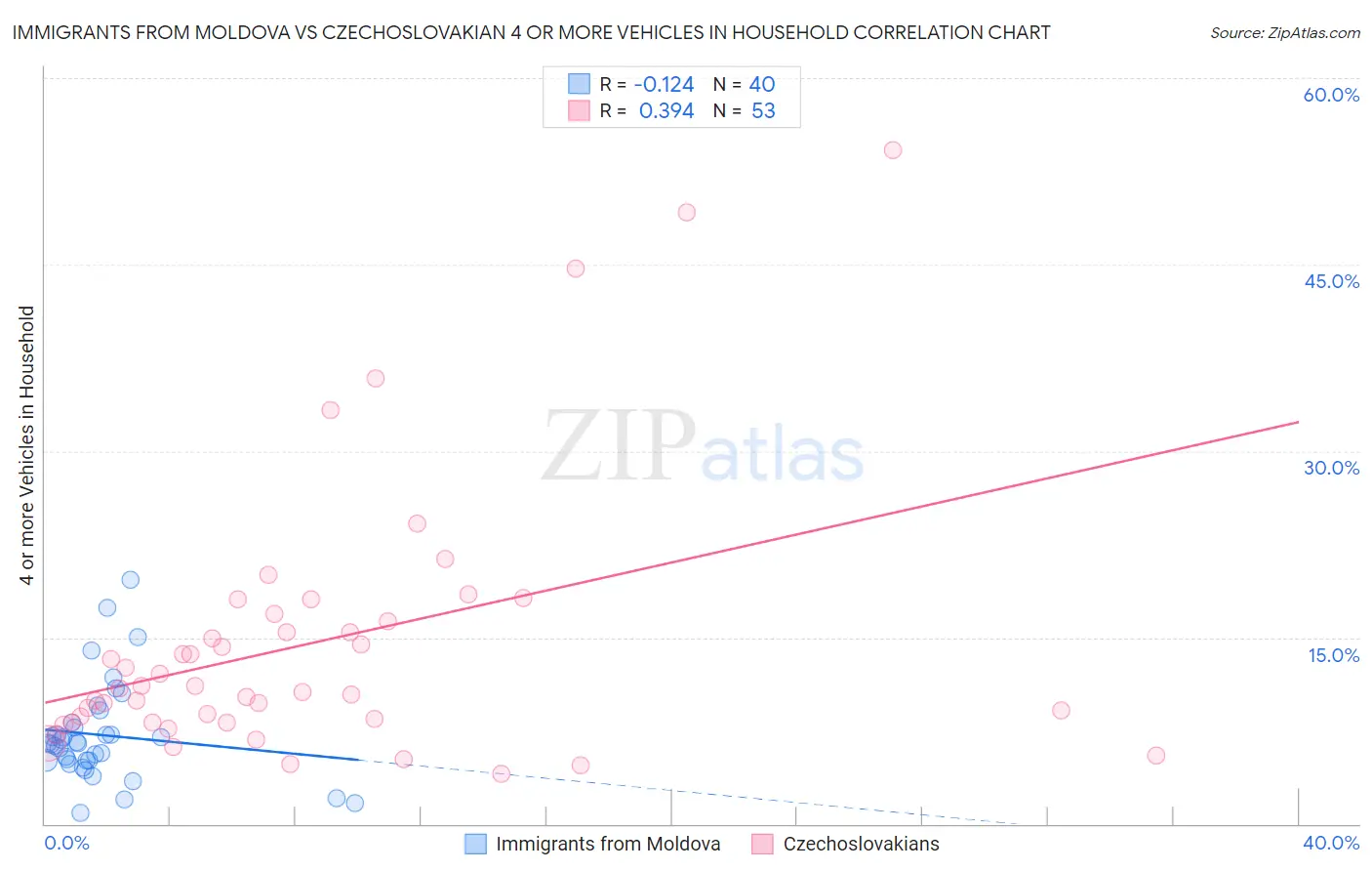 Immigrants from Moldova vs Czechoslovakian 4 or more Vehicles in Household