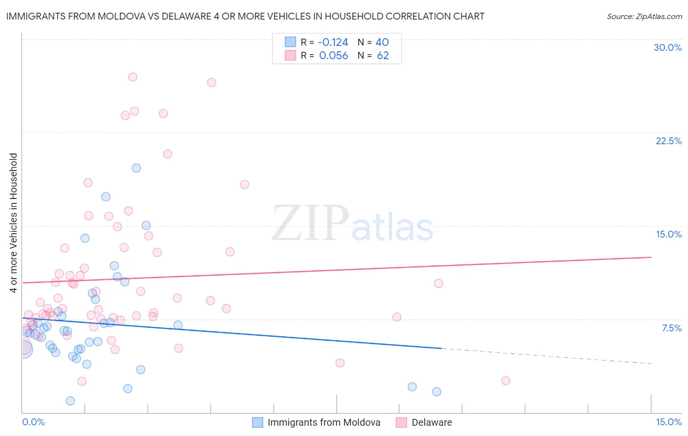 Immigrants from Moldova vs Delaware 4 or more Vehicles in Household