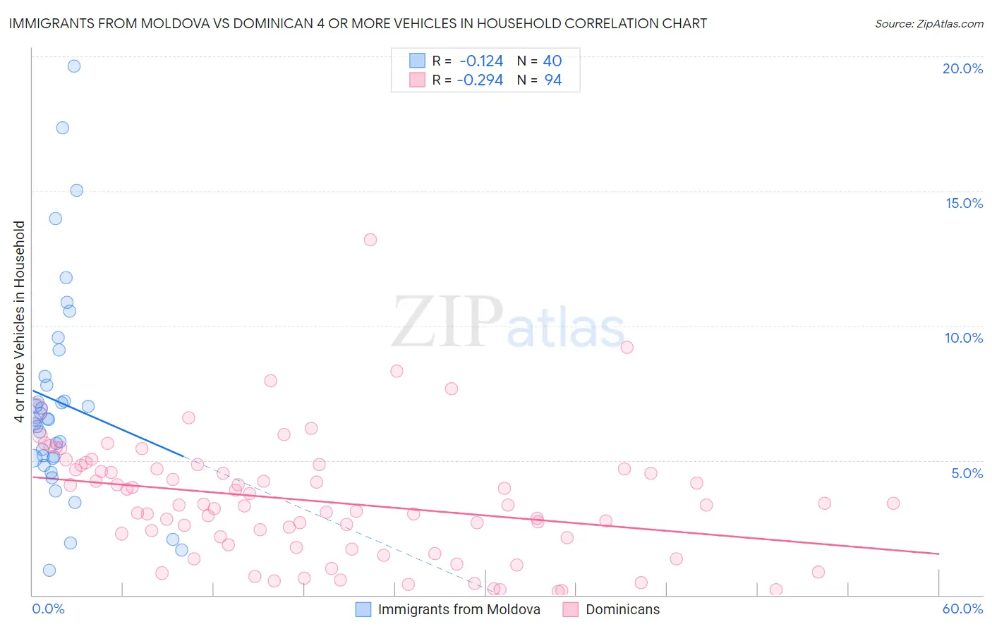 Immigrants from Moldova vs Dominican 4 or more Vehicles in Household