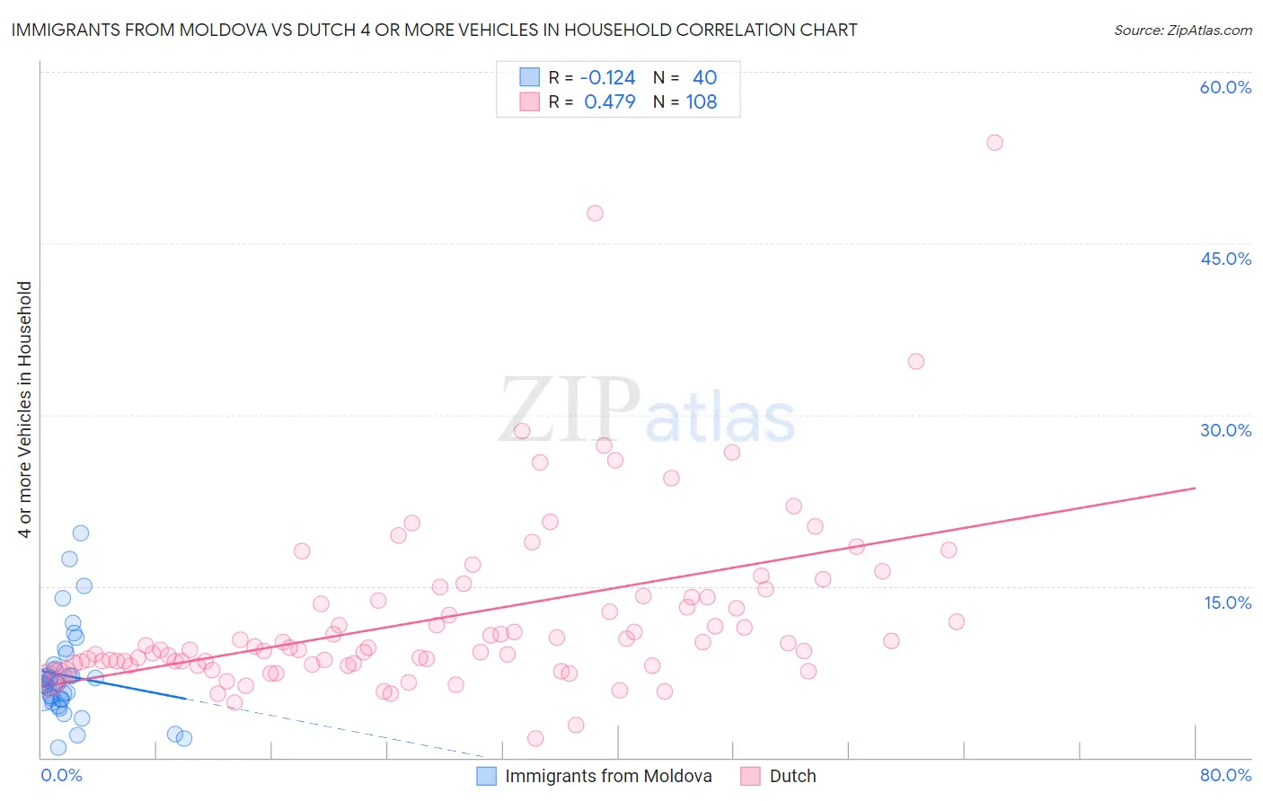 Immigrants from Moldova vs Dutch 4 or more Vehicles in Household