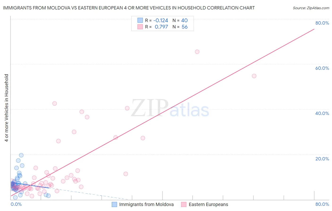 Immigrants from Moldova vs Eastern European 4 or more Vehicles in Household