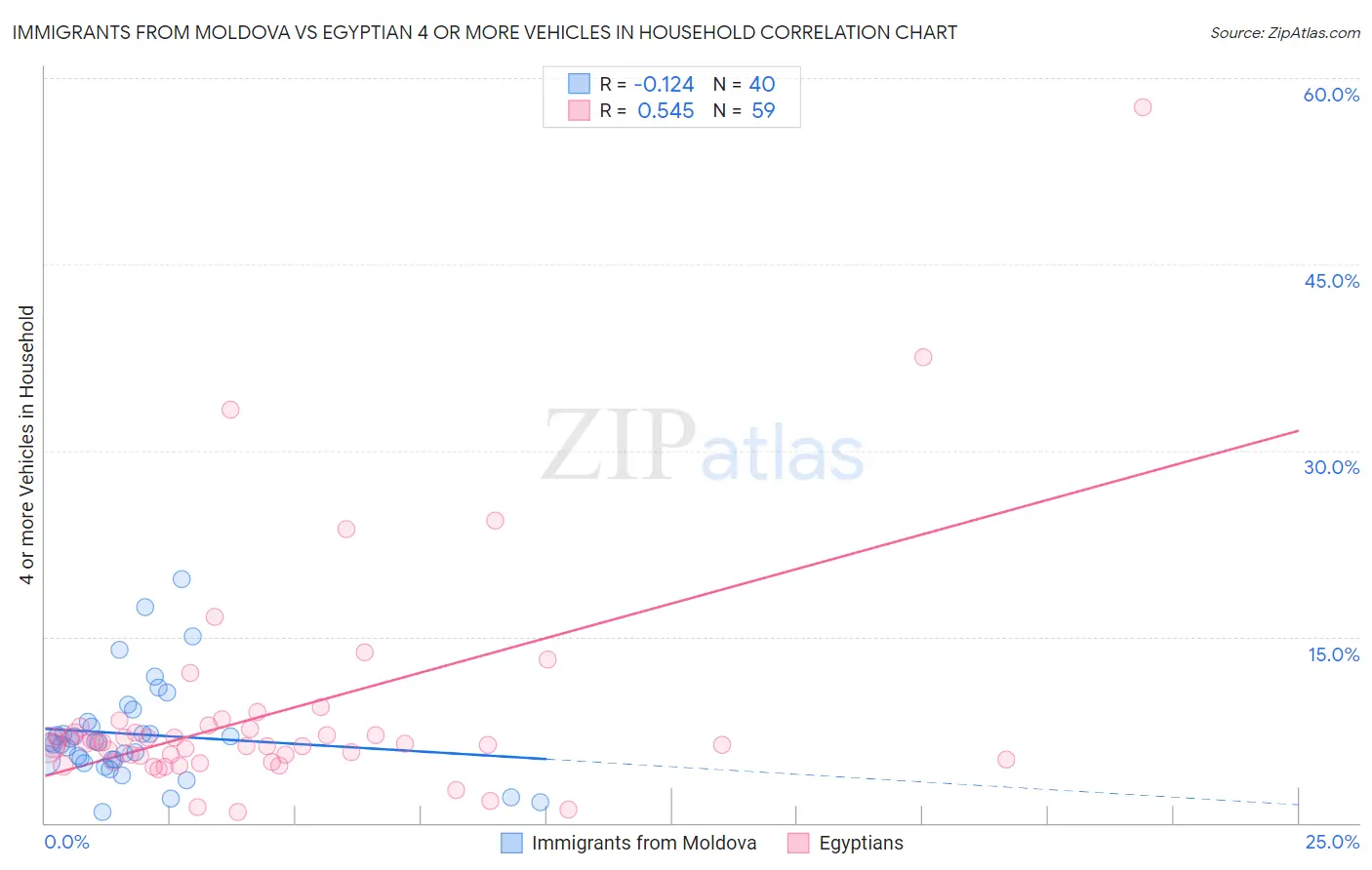 Immigrants from Moldova vs Egyptian 4 or more Vehicles in Household