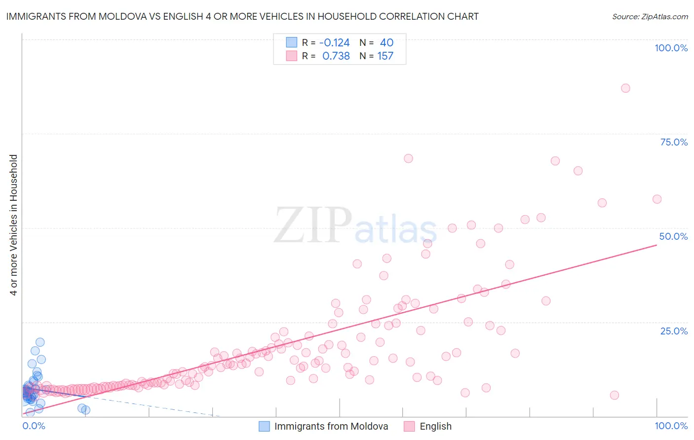 Immigrants from Moldova vs English 4 or more Vehicles in Household