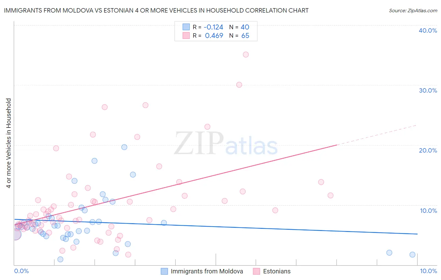 Immigrants from Moldova vs Estonian 4 or more Vehicles in Household