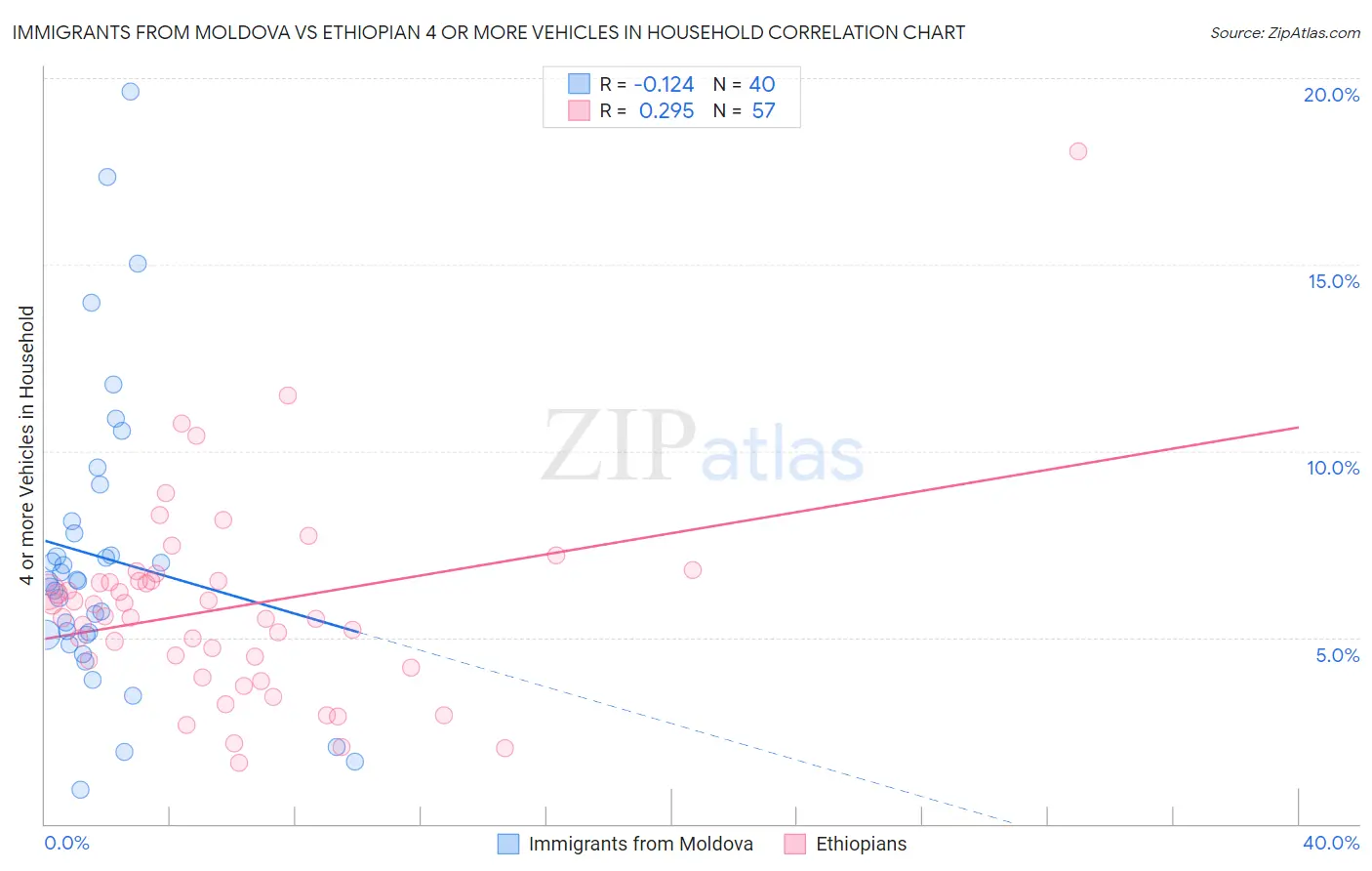 Immigrants from Moldova vs Ethiopian 4 or more Vehicles in Household