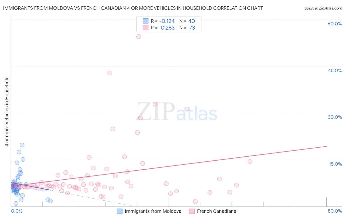 Immigrants from Moldova vs French Canadian 4 or more Vehicles in Household