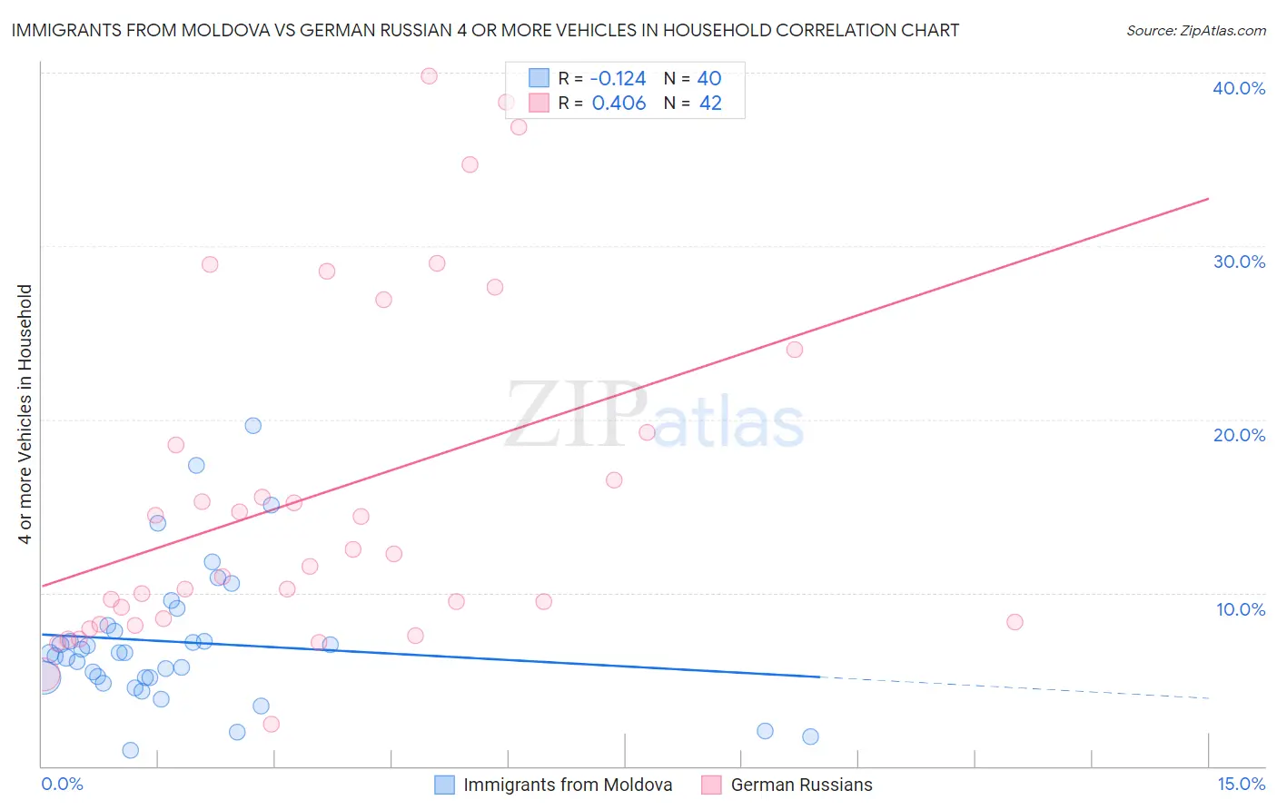 Immigrants from Moldova vs German Russian 4 or more Vehicles in Household