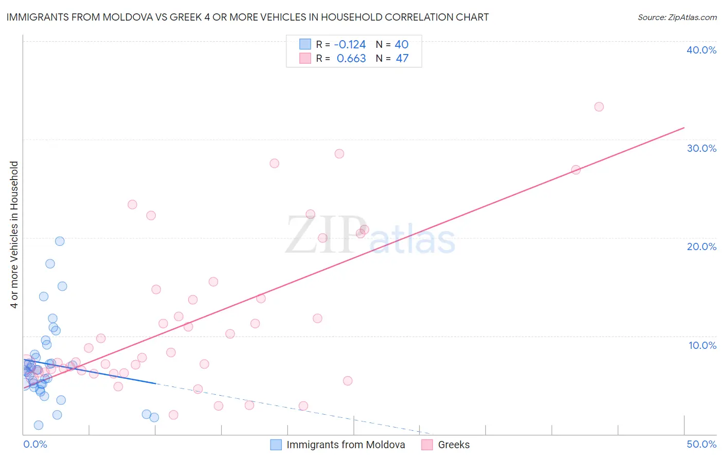 Immigrants from Moldova vs Greek 4 or more Vehicles in Household