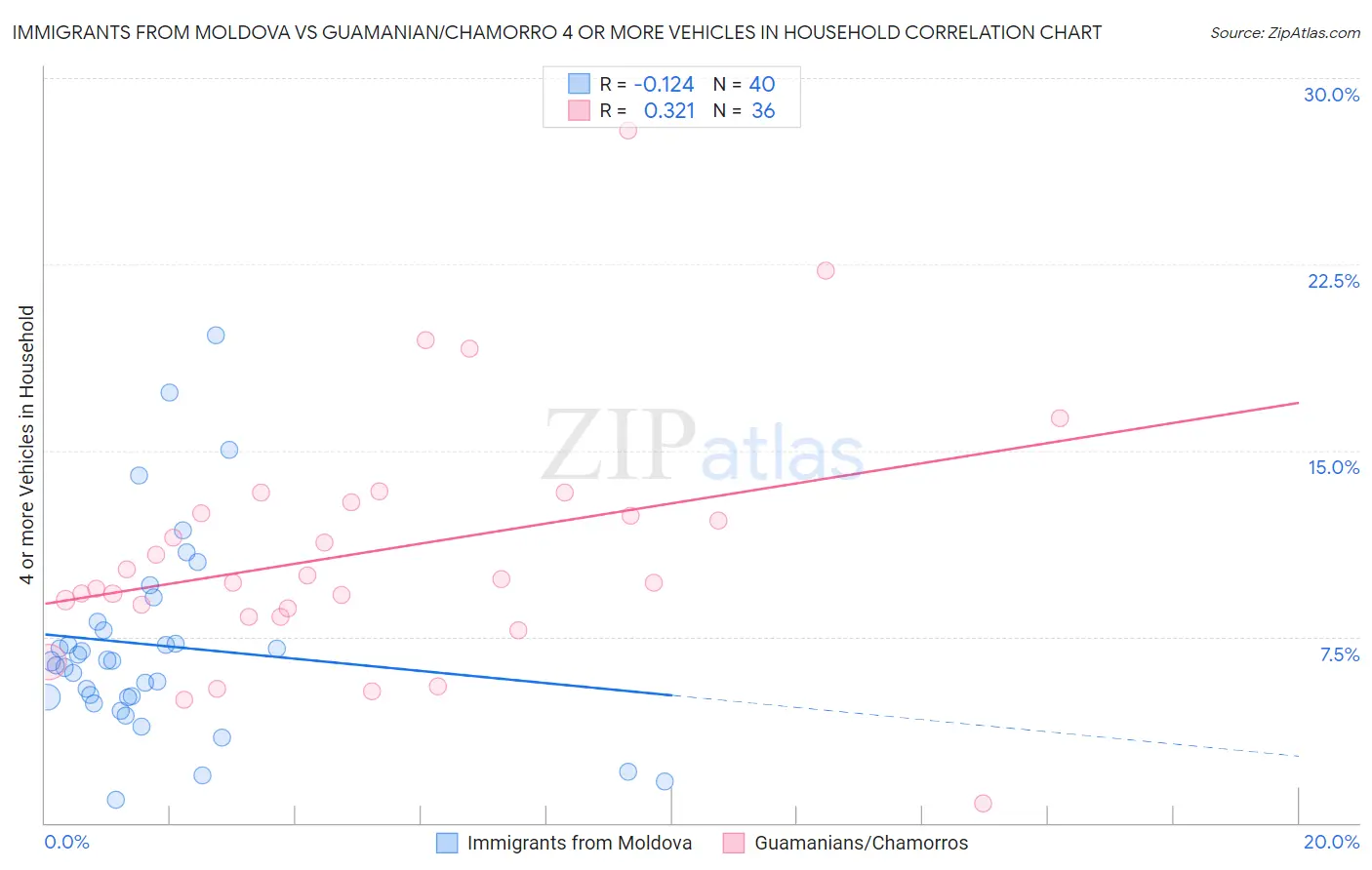 Immigrants from Moldova vs Guamanian/Chamorro 4 or more Vehicles in Household