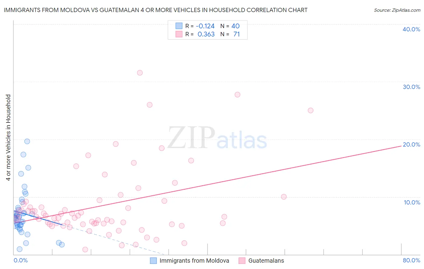 Immigrants from Moldova vs Guatemalan 4 or more Vehicles in Household