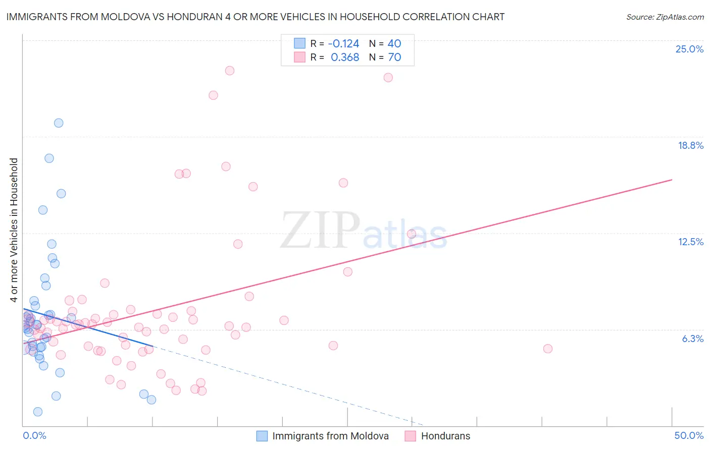 Immigrants from Moldova vs Honduran 4 or more Vehicles in Household