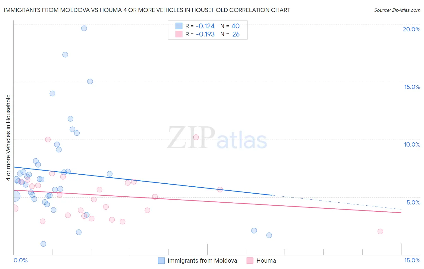 Immigrants from Moldova vs Houma 4 or more Vehicles in Household