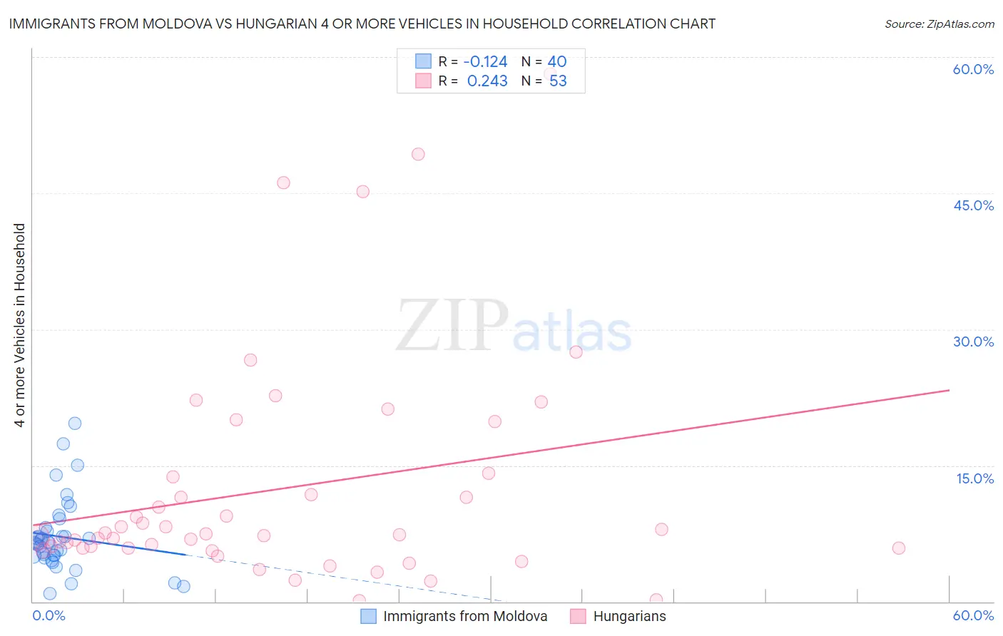 Immigrants from Moldova vs Hungarian 4 or more Vehicles in Household