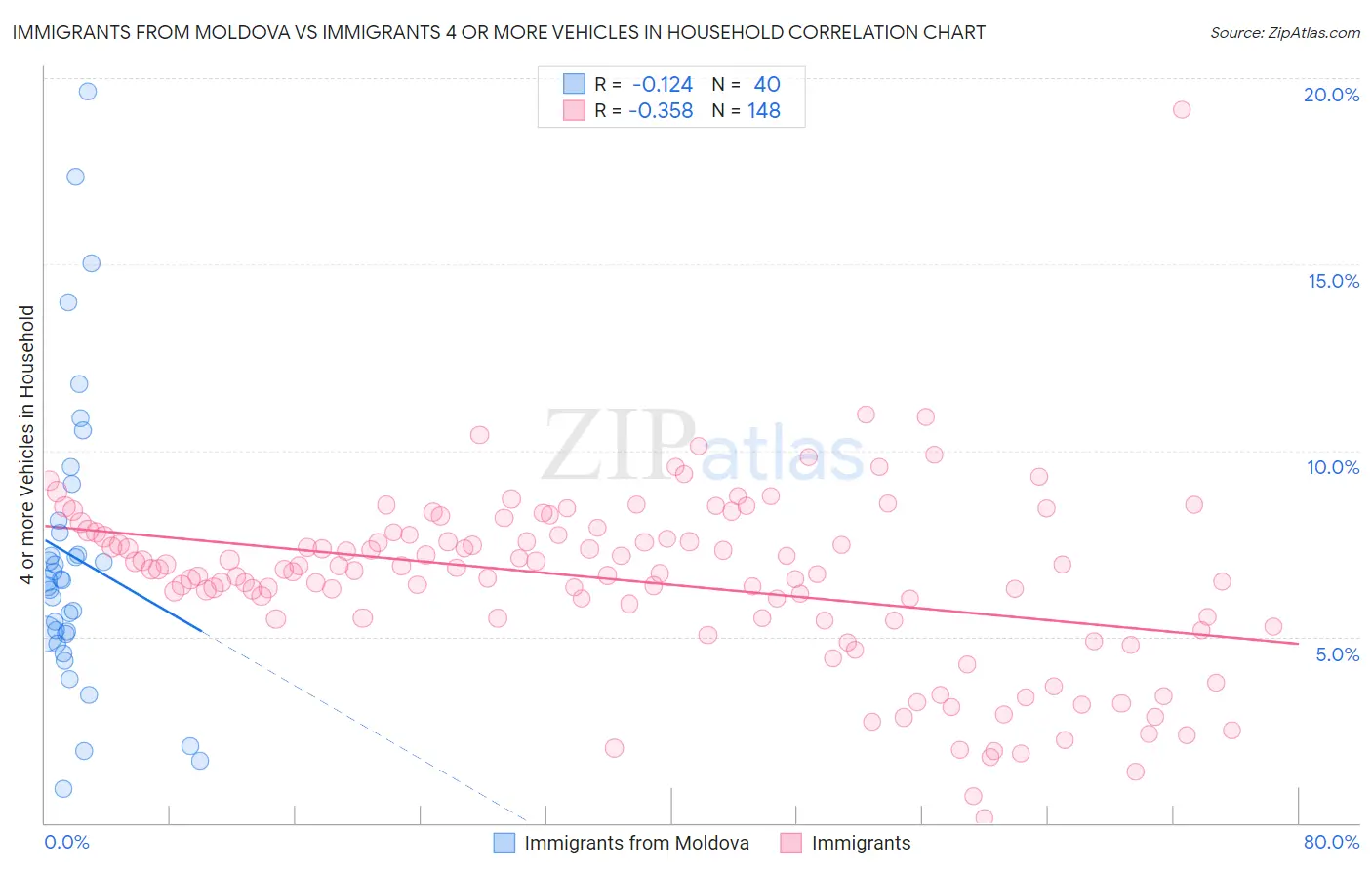 Immigrants from Moldova vs Immigrants 4 or more Vehicles in Household