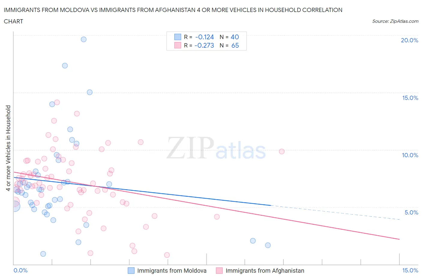 Immigrants from Moldova vs Immigrants from Afghanistan 4 or more Vehicles in Household