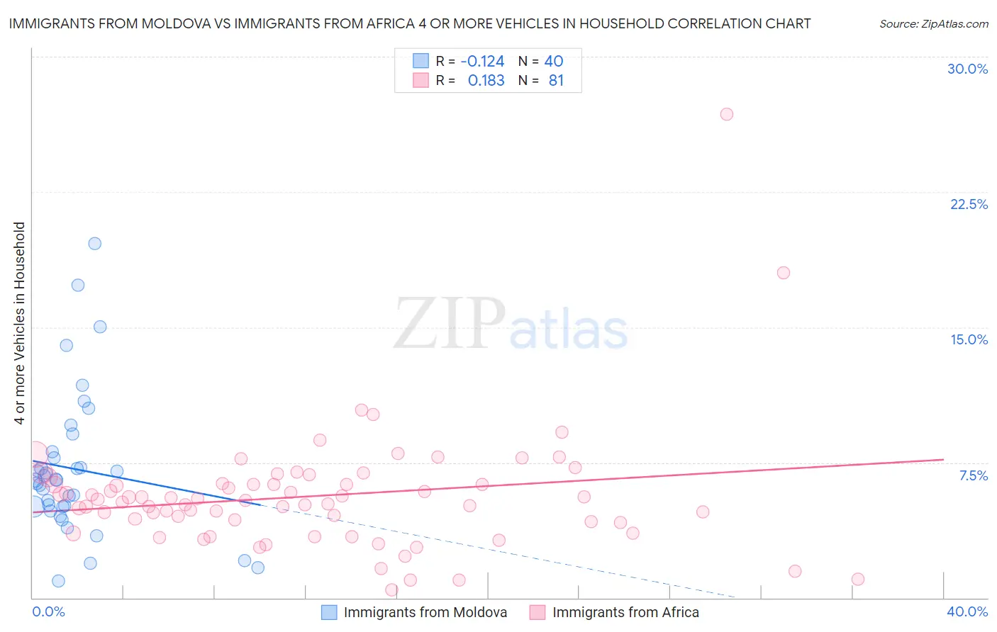 Immigrants from Moldova vs Immigrants from Africa 4 or more Vehicles in Household