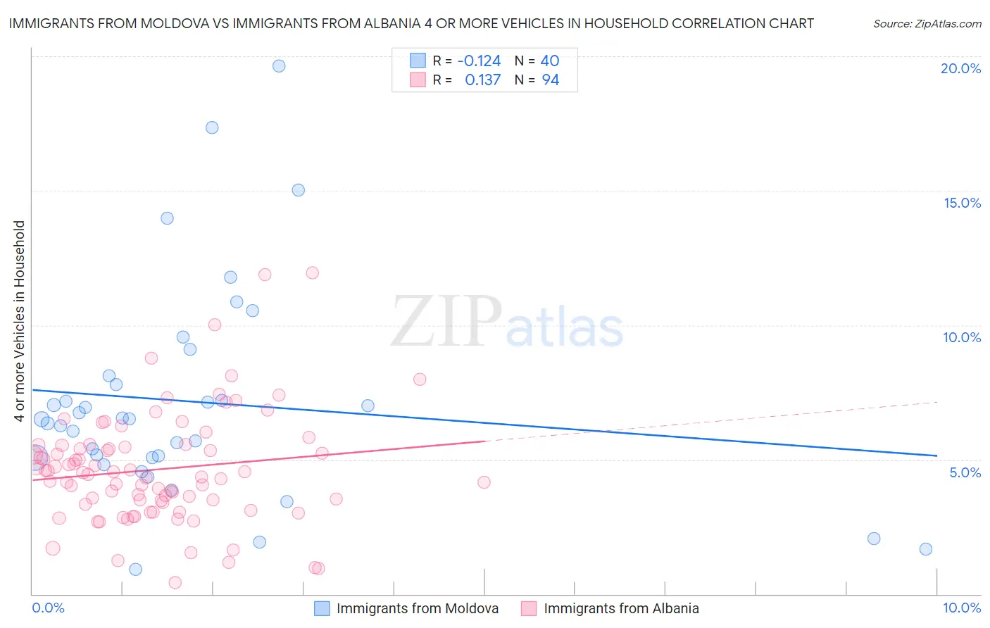 Immigrants from Moldova vs Immigrants from Albania 4 or more Vehicles in Household