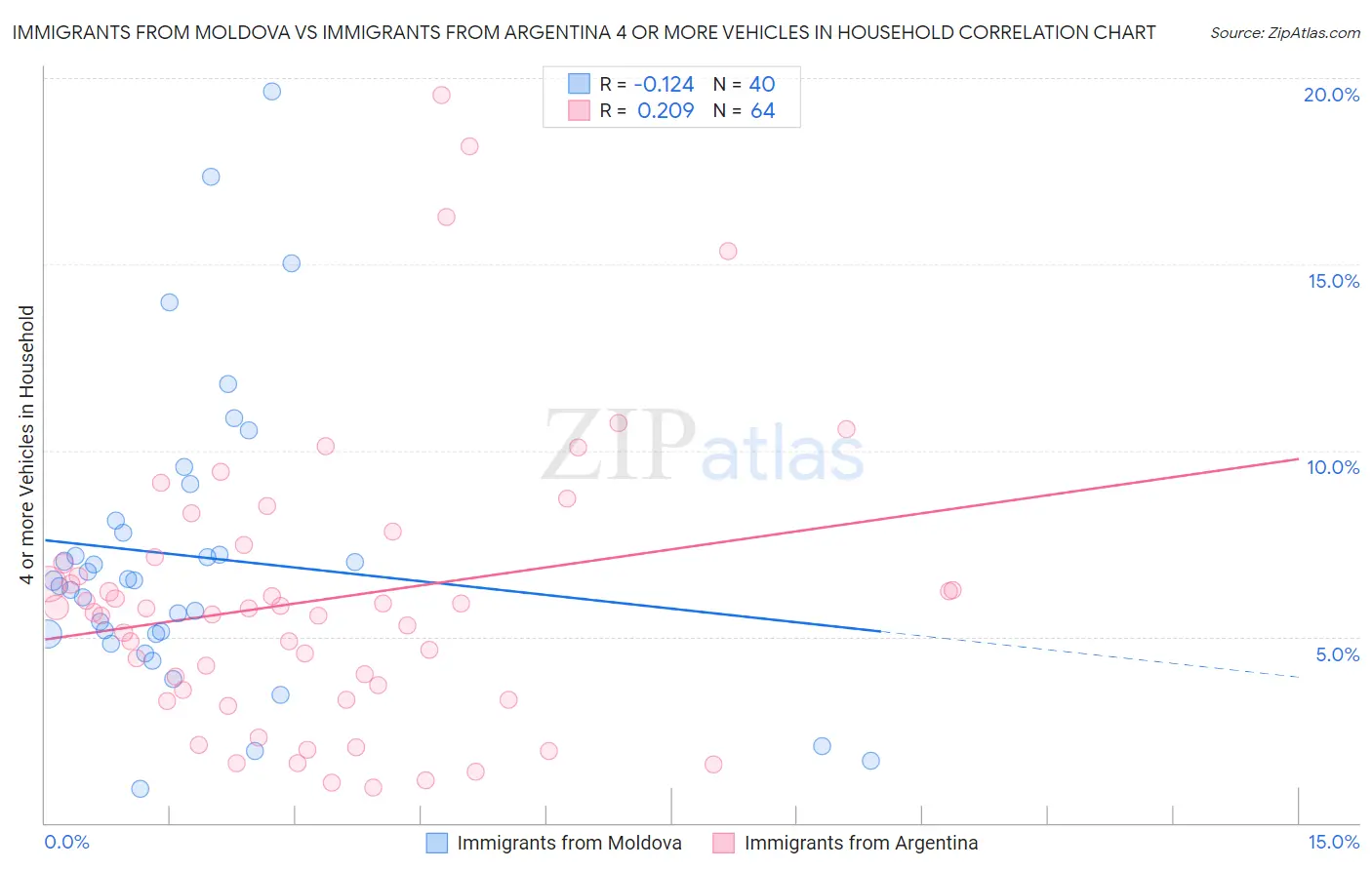 Immigrants from Moldova vs Immigrants from Argentina 4 or more Vehicles in Household