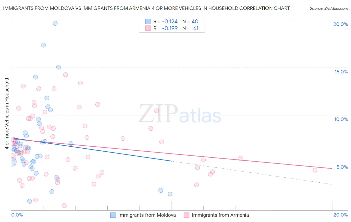 Immigrants from Moldova vs Immigrants from Armenia 4 or more Vehicles in Household