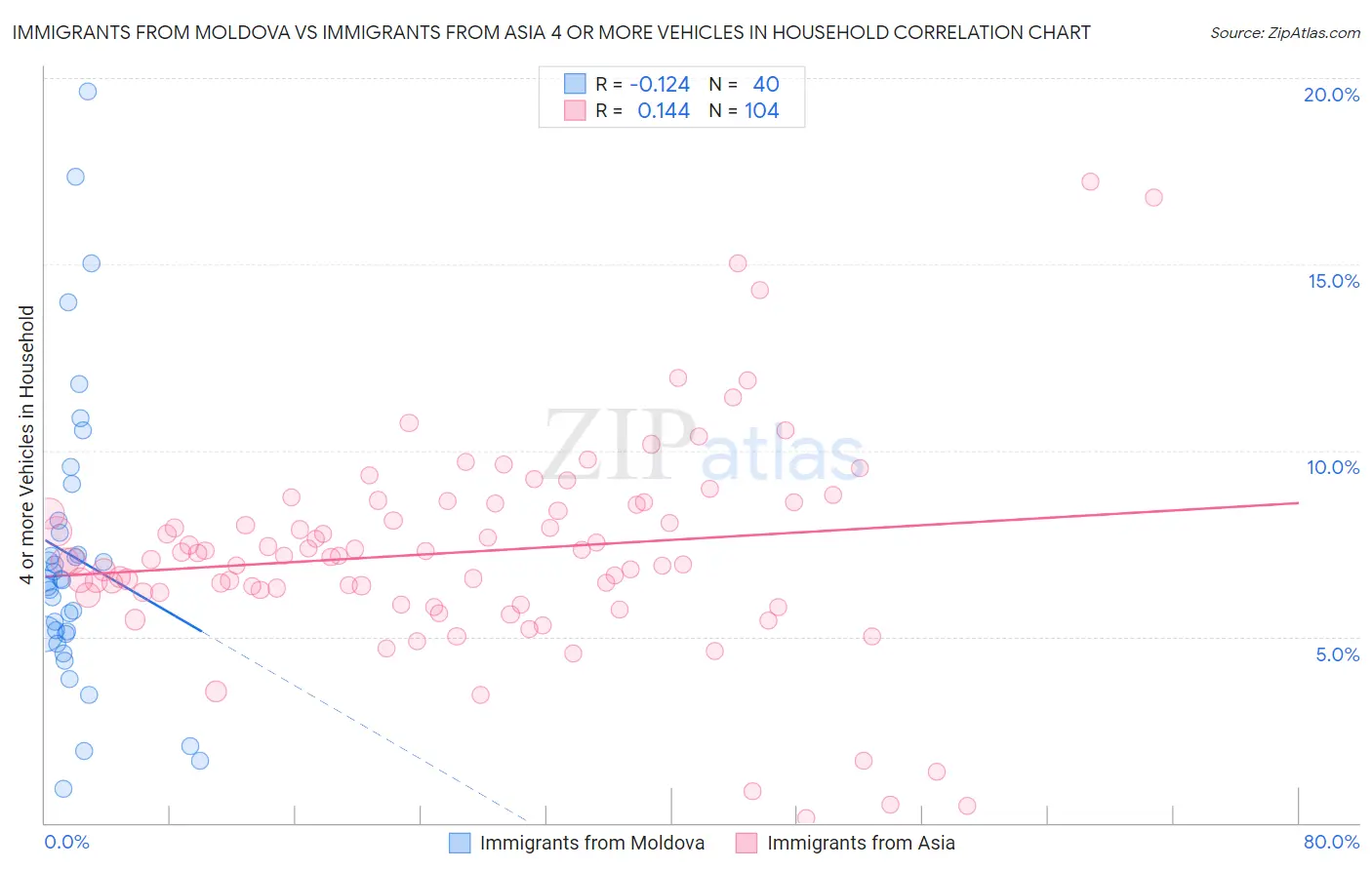 Immigrants from Moldova vs Immigrants from Asia 4 or more Vehicles in Household