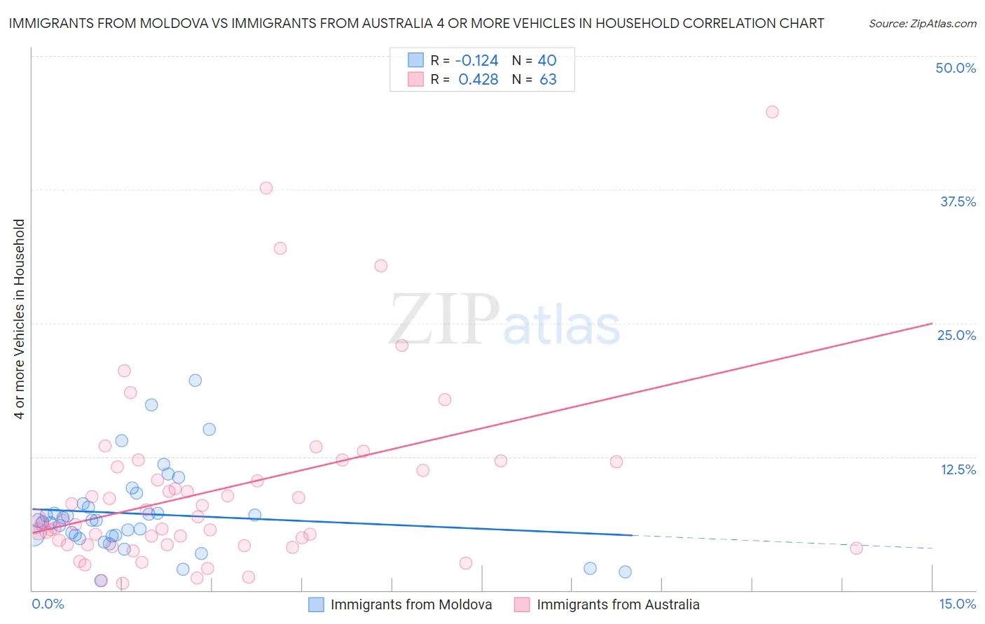 Immigrants from Moldova vs Immigrants from Australia 4 or more Vehicles in Household
