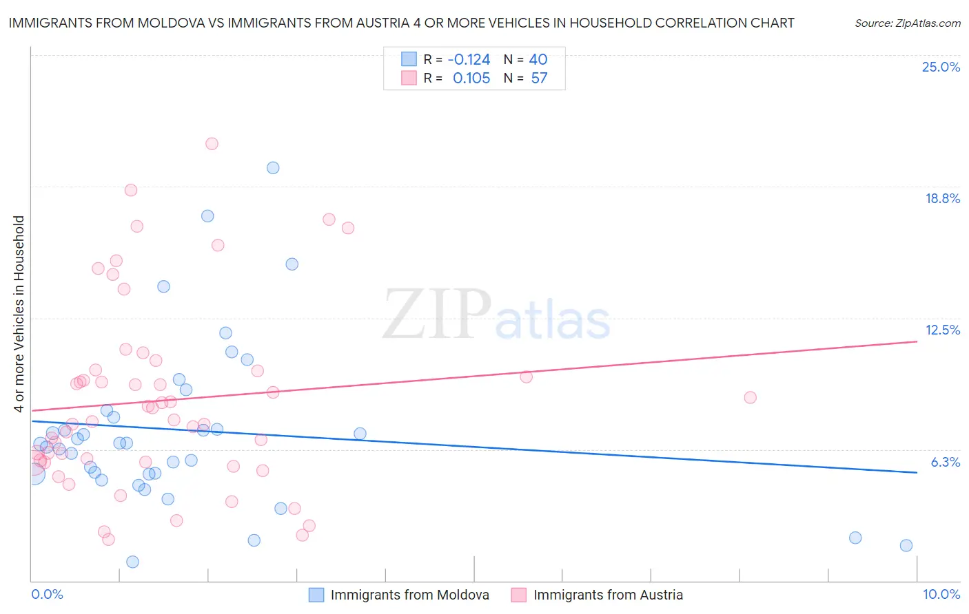 Immigrants from Moldova vs Immigrants from Austria 4 or more Vehicles in Household