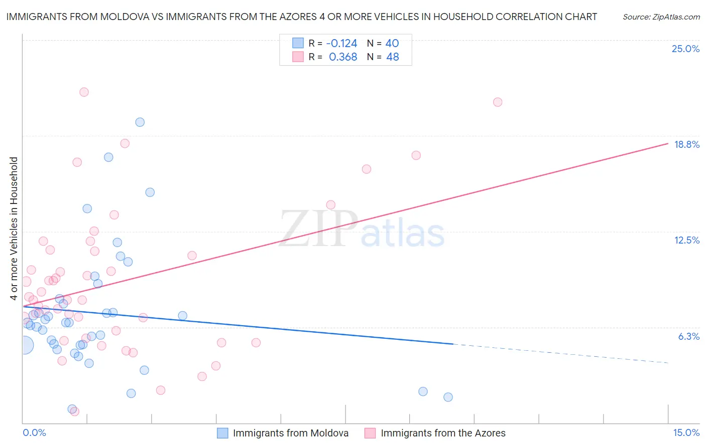Immigrants from Moldova vs Immigrants from the Azores 4 or more Vehicles in Household