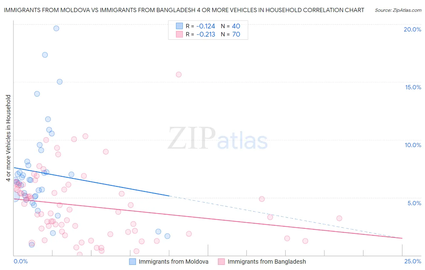 Immigrants from Moldova vs Immigrants from Bangladesh 4 or more Vehicles in Household