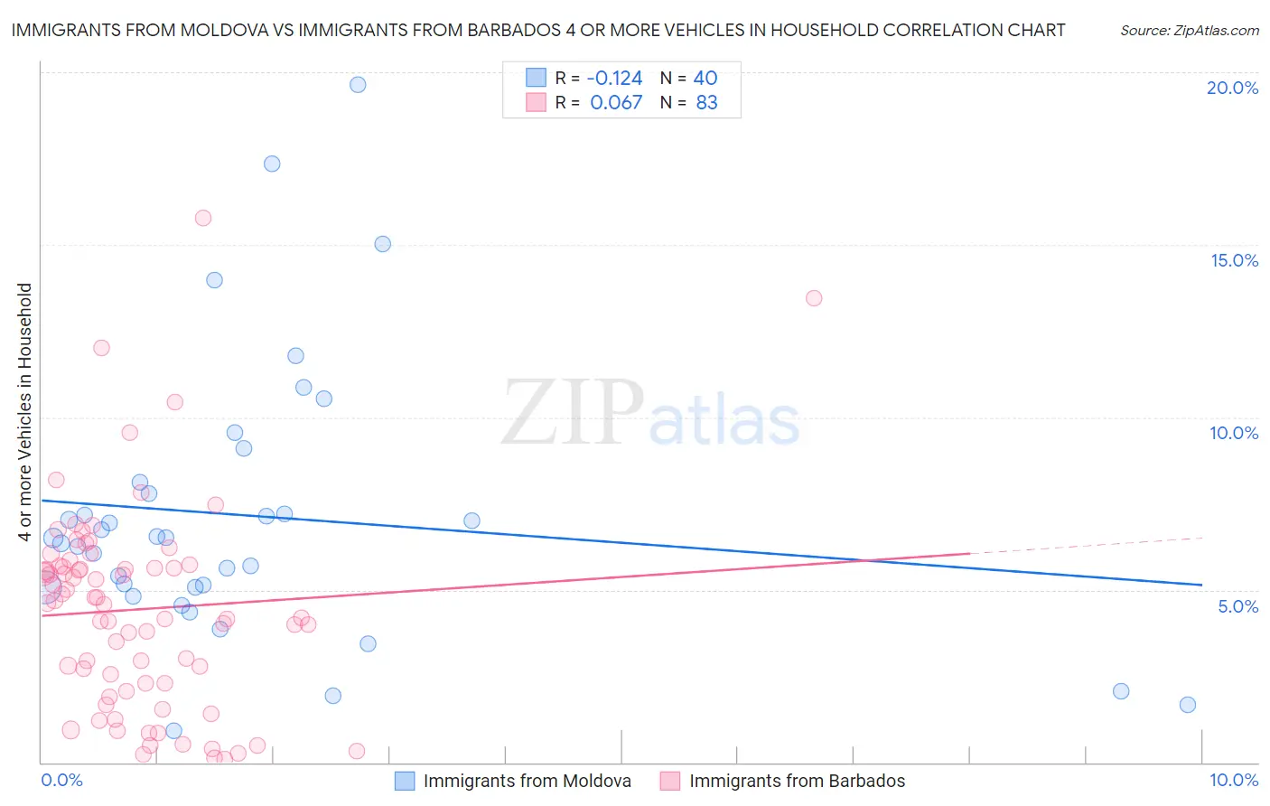 Immigrants from Moldova vs Immigrants from Barbados 4 or more Vehicles in Household