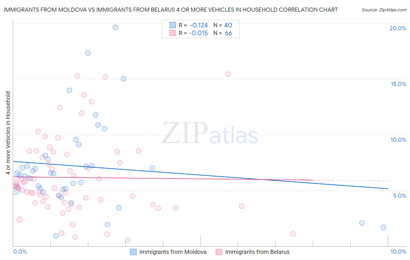 Immigrants from Moldova vs Immigrants from Belarus 4 or more Vehicles in Household