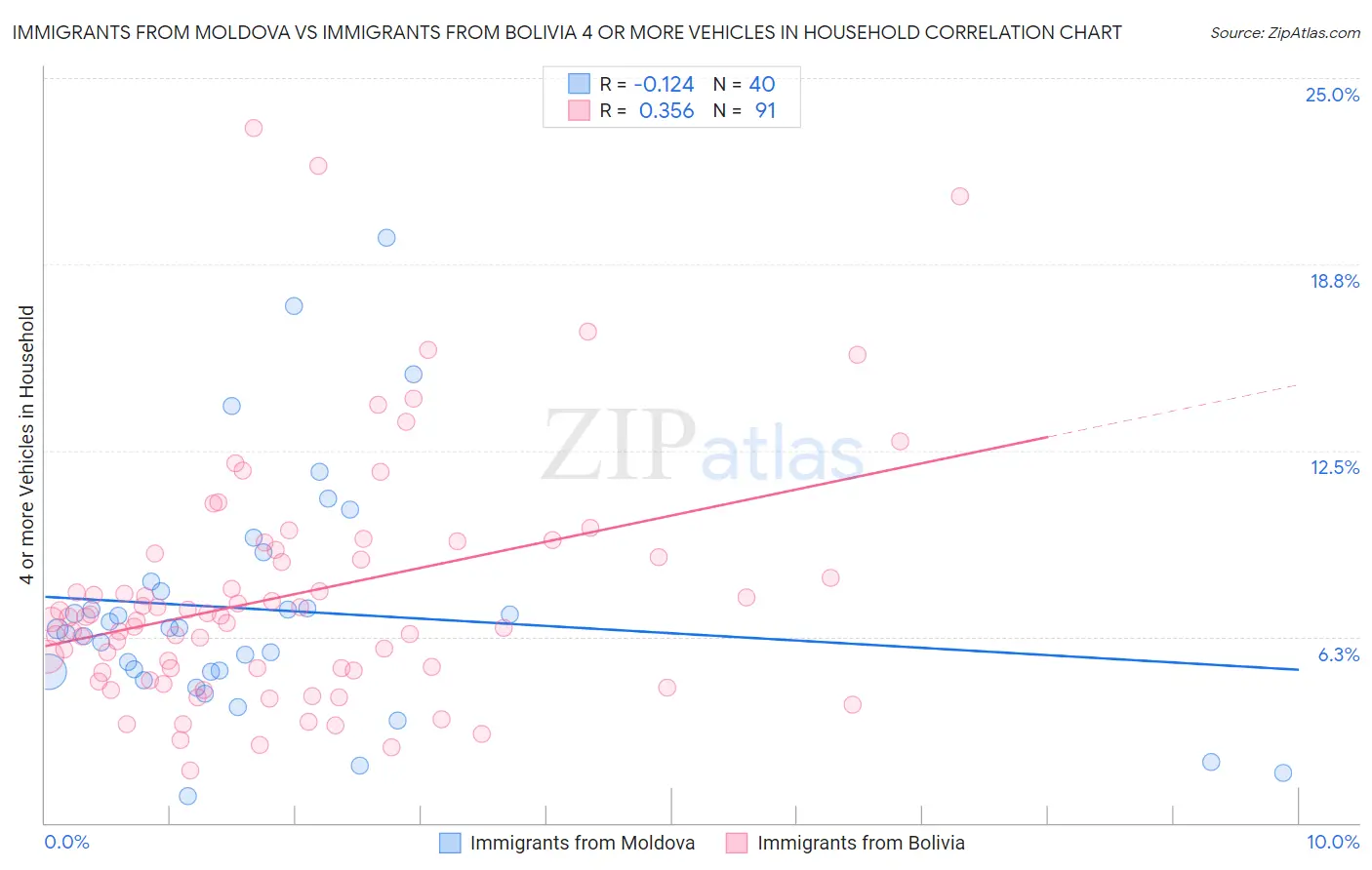 Immigrants from Moldova vs Immigrants from Bolivia 4 or more Vehicles in Household