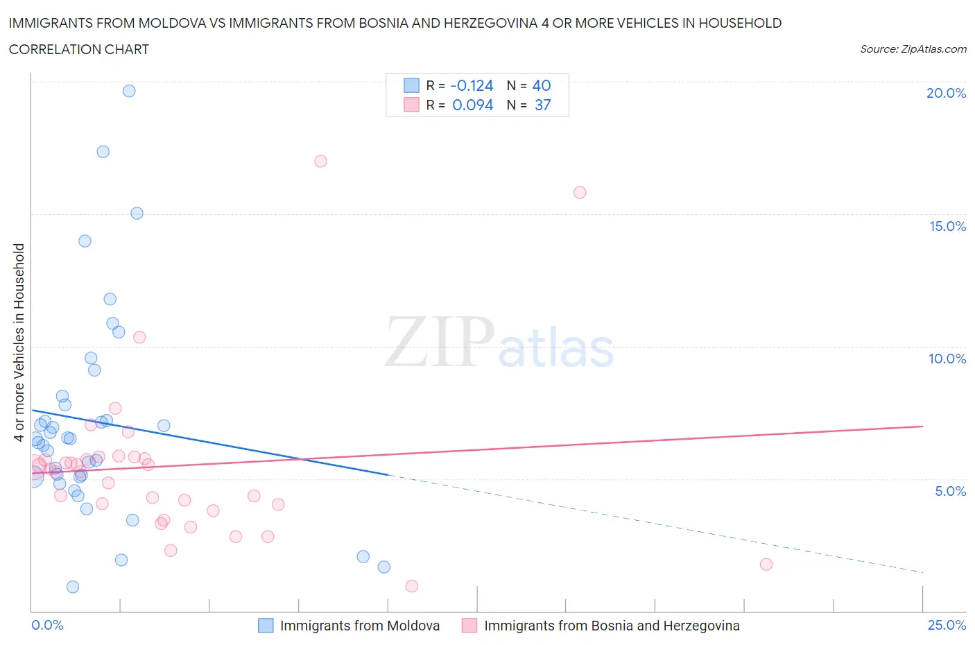 Immigrants from Moldova vs Immigrants from Bosnia and Herzegovina 4 or more Vehicles in Household