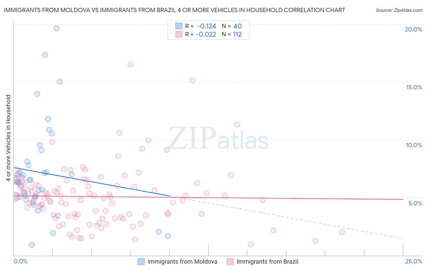 Immigrants from Moldova vs Immigrants from Brazil 4 or more Vehicles in Household