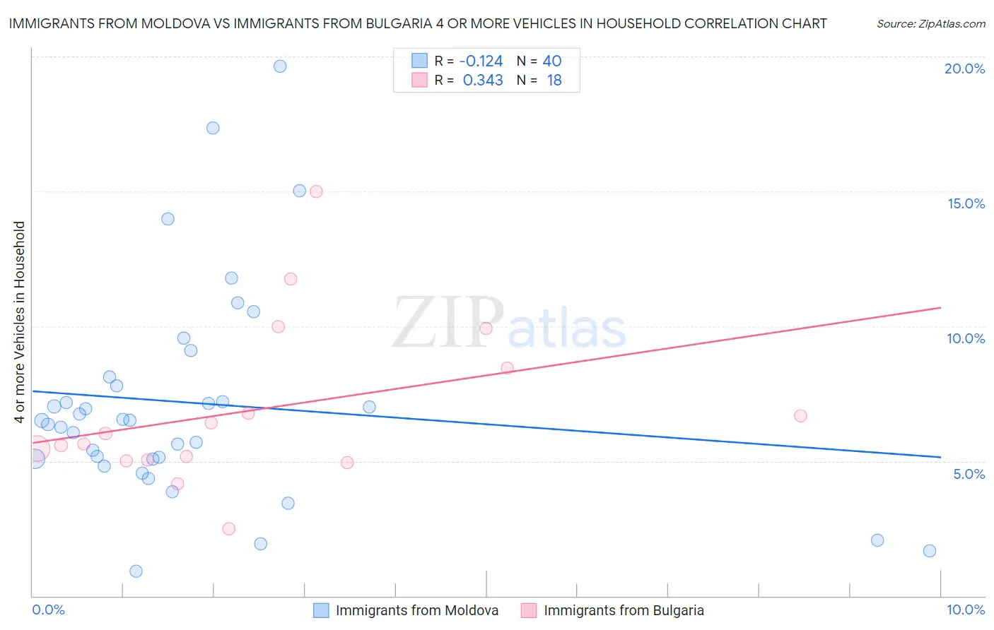 Immigrants from Moldova vs Immigrants from Bulgaria 4 or more Vehicles in Household