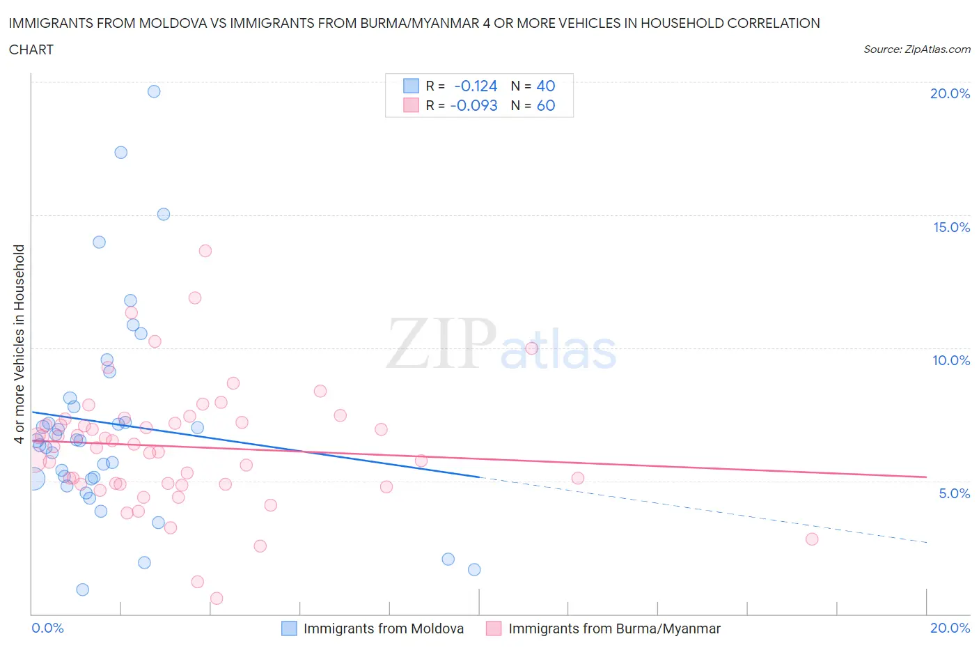 Immigrants from Moldova vs Immigrants from Burma/Myanmar 4 or more Vehicles in Household