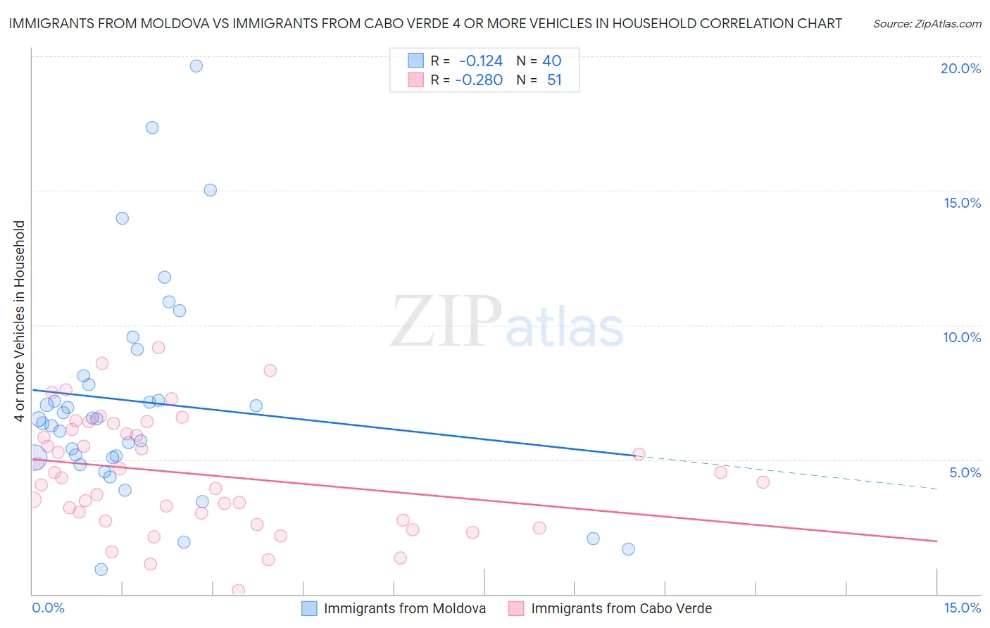 Immigrants from Moldova vs Immigrants from Cabo Verde 4 or more Vehicles in Household