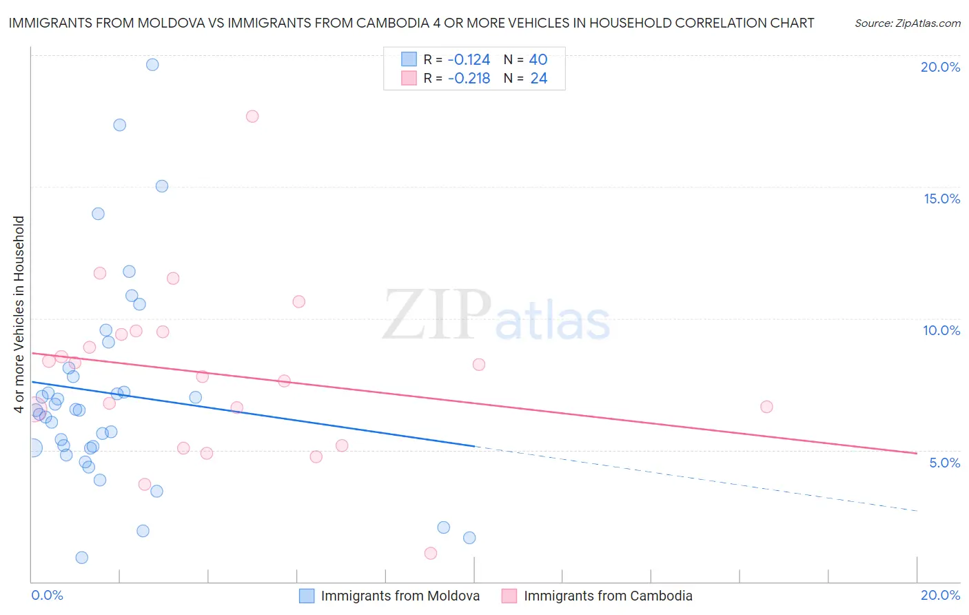 Immigrants from Moldova vs Immigrants from Cambodia 4 or more Vehicles in Household