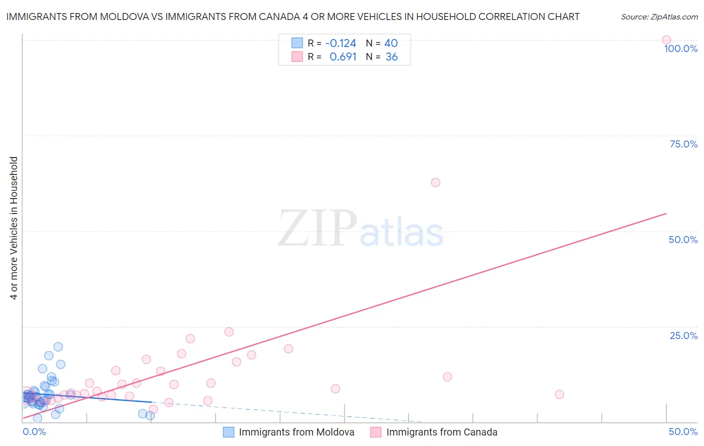 Immigrants from Moldova vs Immigrants from Canada 4 or more Vehicles in Household