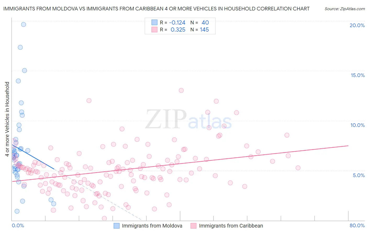 Immigrants from Moldova vs Immigrants from Caribbean 4 or more Vehicles in Household