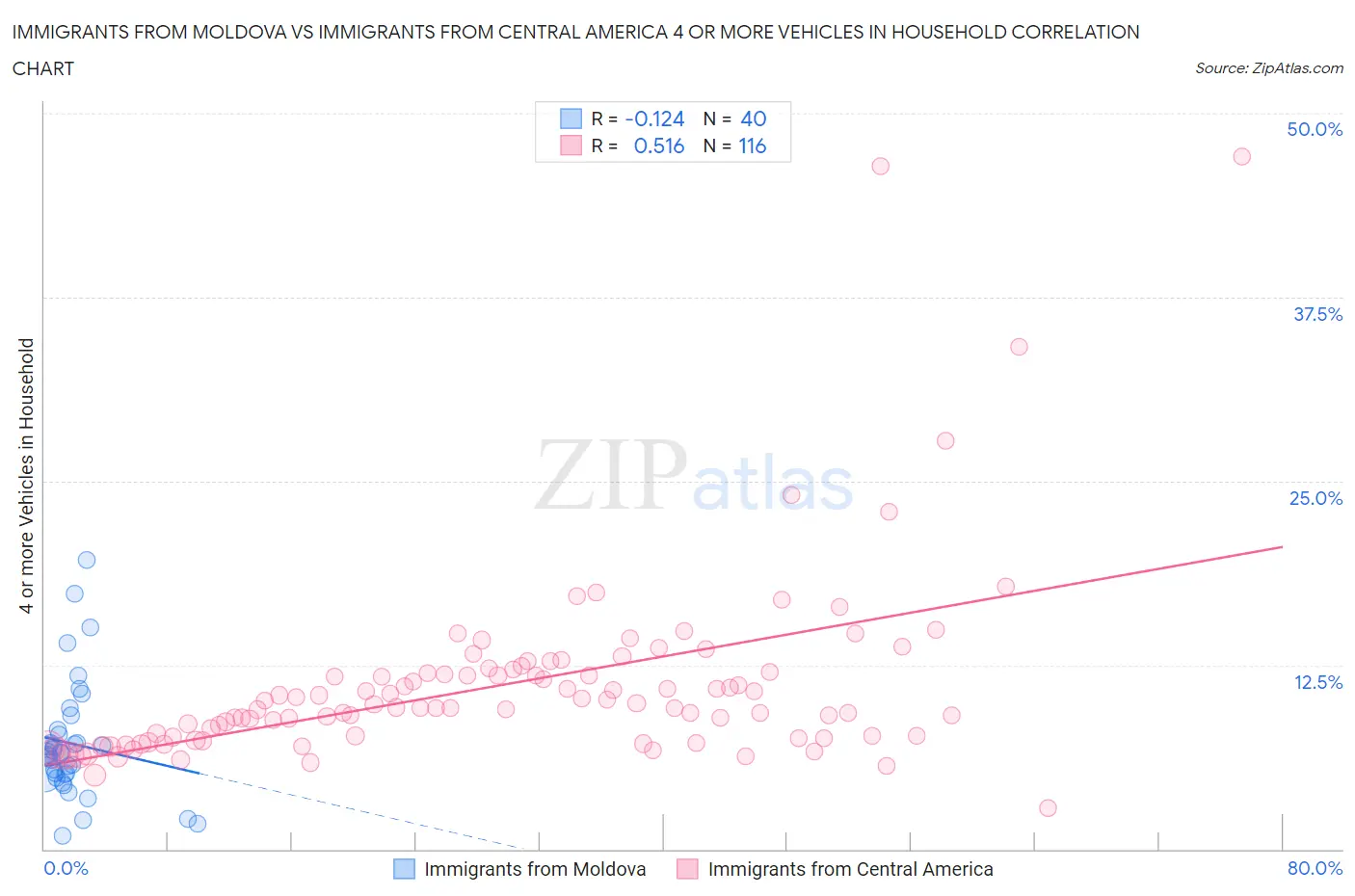 Immigrants from Moldova vs Immigrants from Central America 4 or more Vehicles in Household