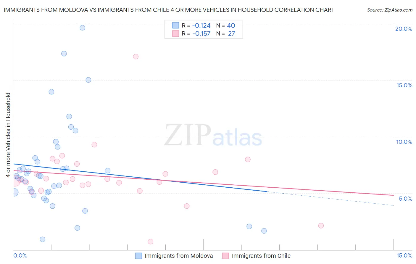 Immigrants from Moldova vs Immigrants from Chile 4 or more Vehicles in Household