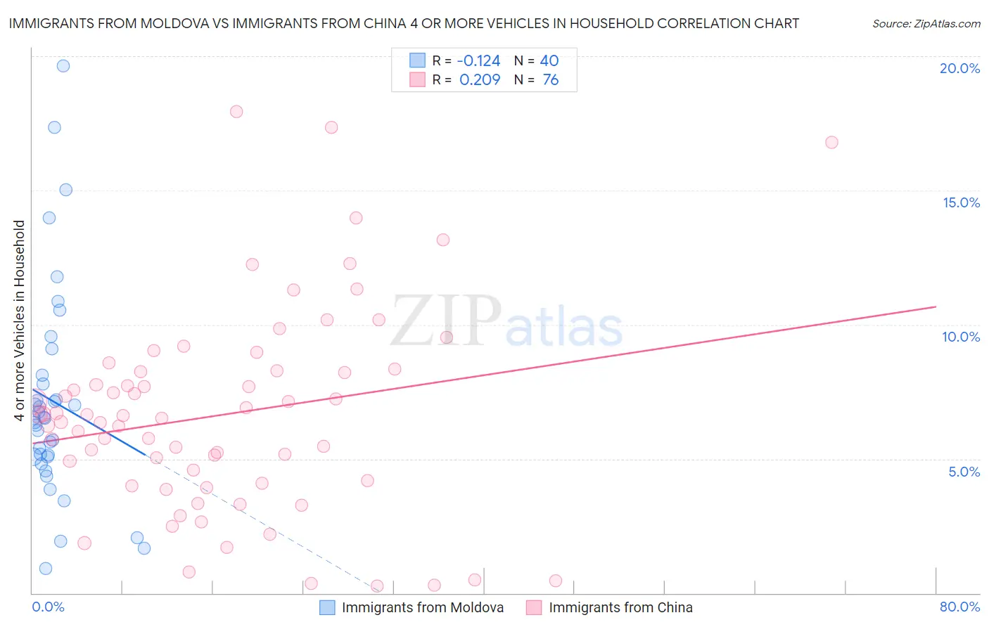 Immigrants from Moldova vs Immigrants from China 4 or more Vehicles in Household