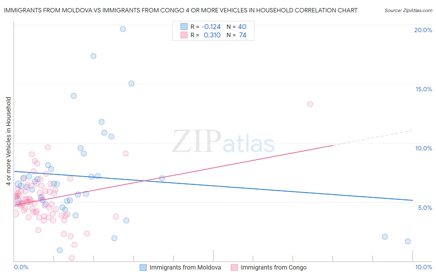 Immigrants from Moldova vs Immigrants from Congo 4 or more Vehicles in Household