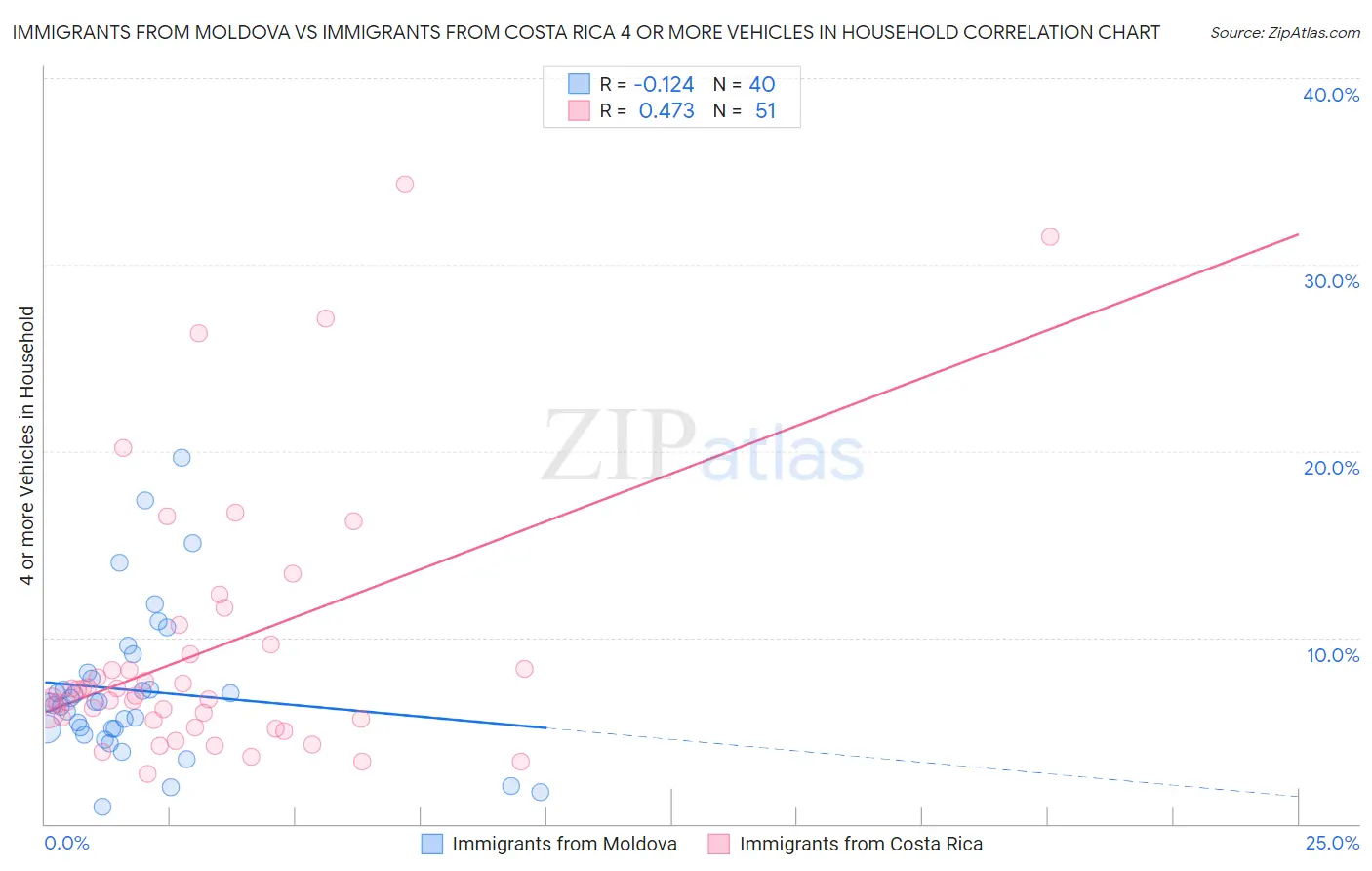 Immigrants from Moldova vs Immigrants from Costa Rica 4 or more Vehicles in Household
